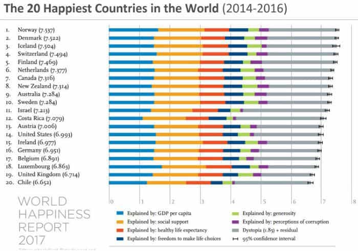 happiest country statistics