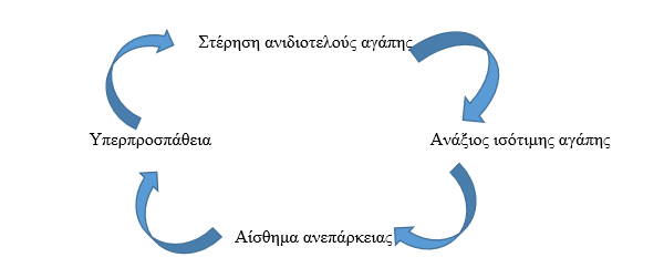 sterisi einai tyfli diagramma